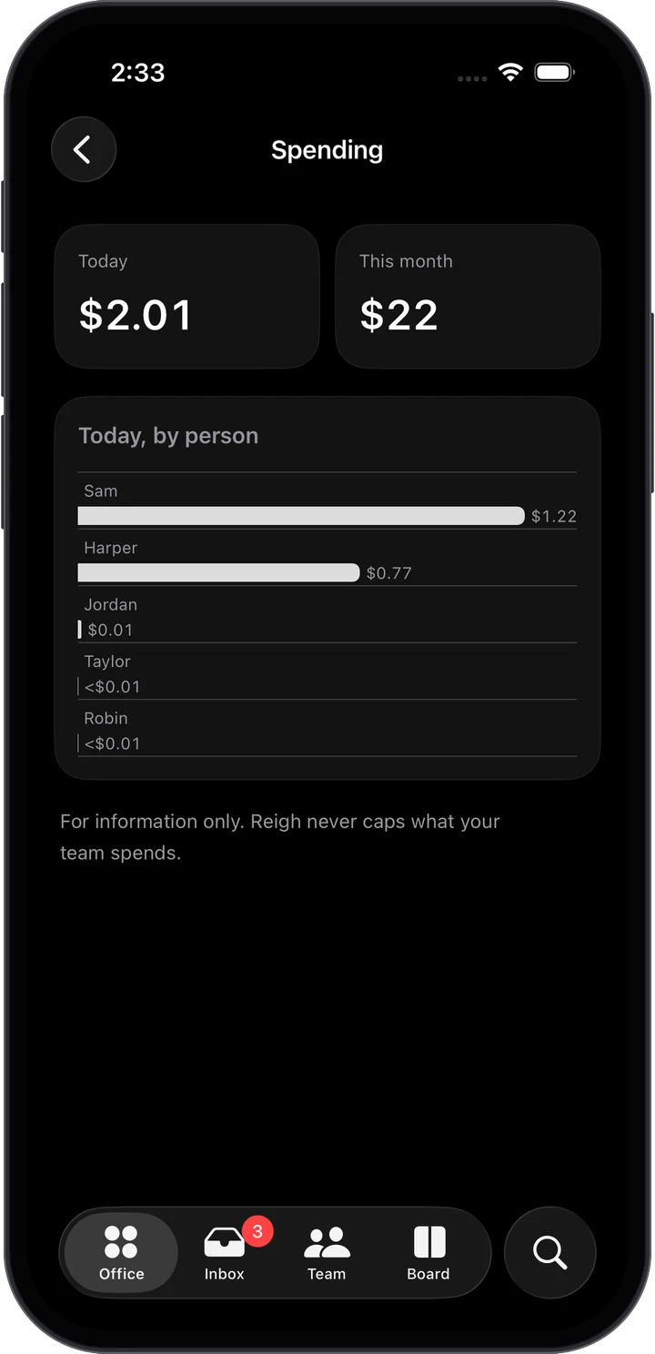 Today’s spend, by person
